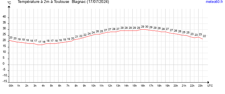 evolution des temperatures