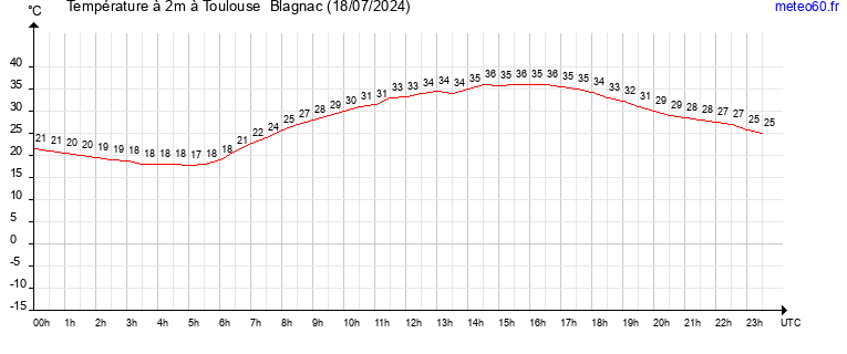 evolution des temperatures