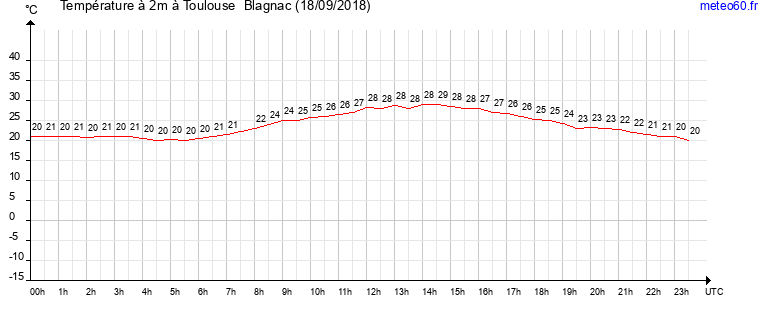 evolution des temperatures