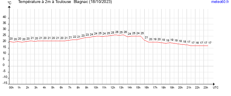 evolution des temperatures