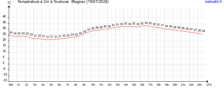 evolution des temperatures