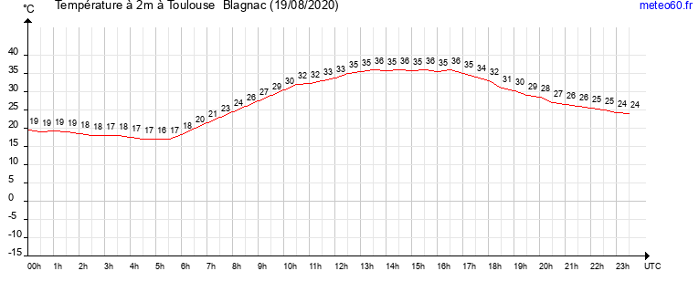 evolution des temperatures