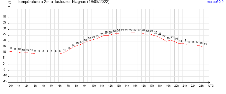 evolution des temperatures