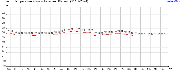 evolution des temperatures