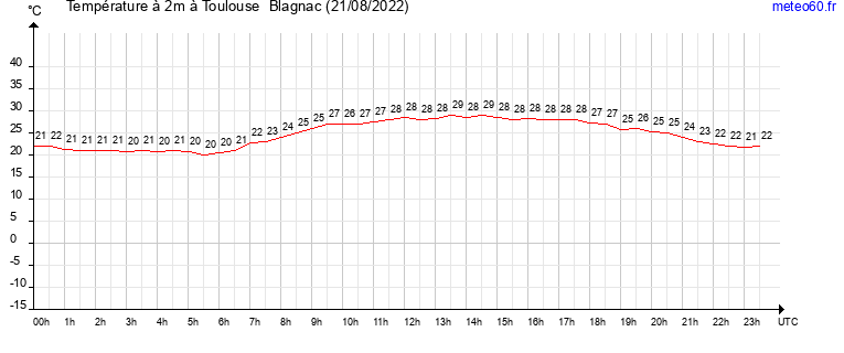 evolution des temperatures