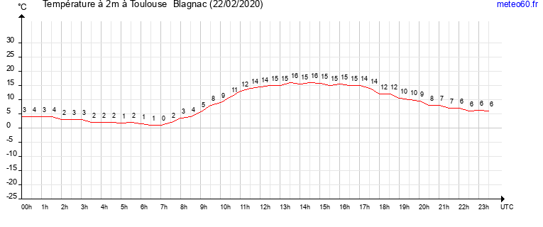 evolution des temperatures