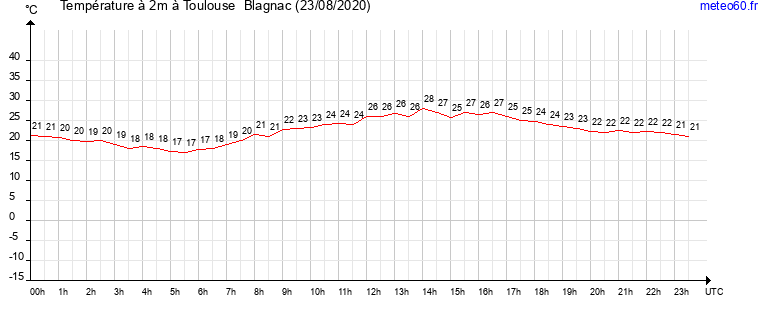 evolution des temperatures