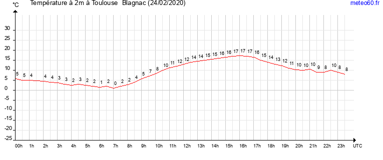 evolution des temperatures