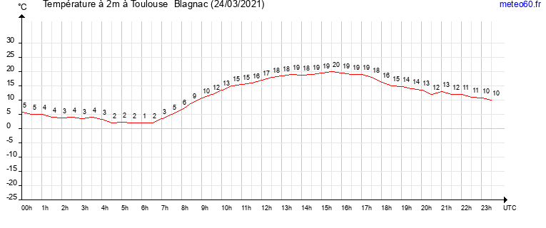 evolution des temperatures