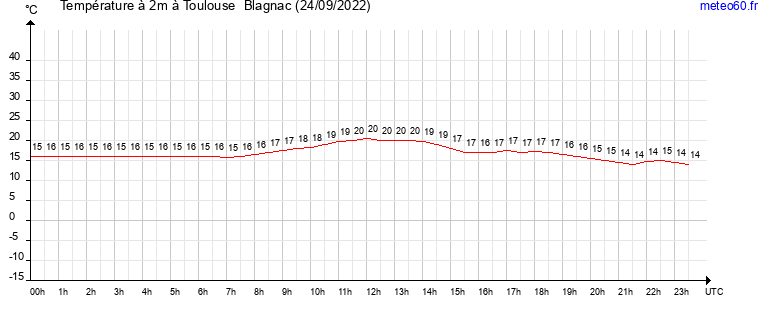 evolution des temperatures