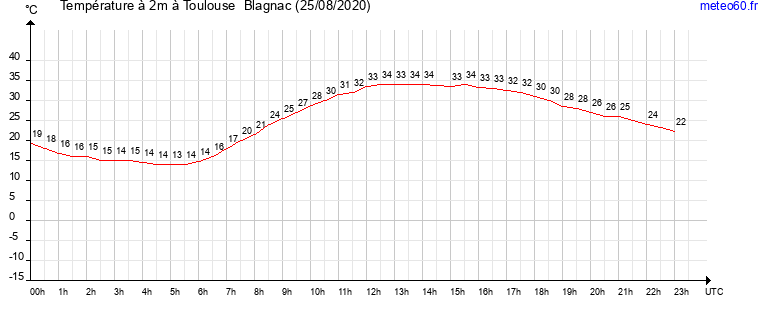 evolution des temperatures