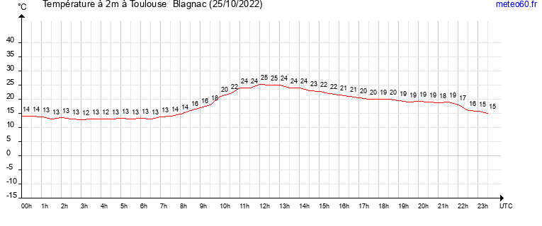 evolution des temperatures