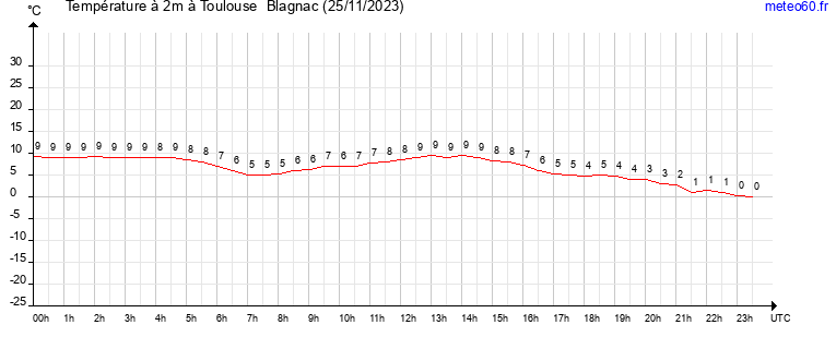 evolution des temperatures