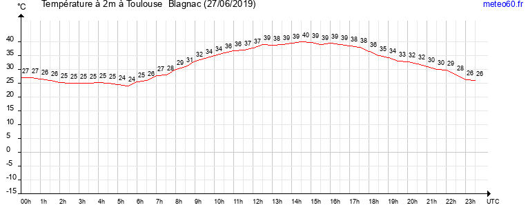 evolution des temperatures