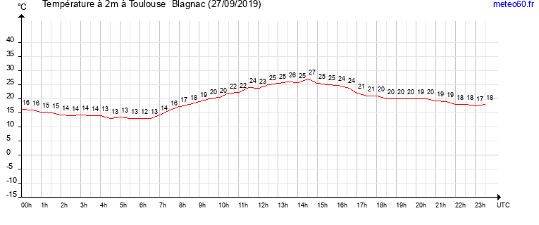 evolution des temperatures