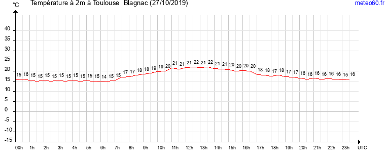 evolution des temperatures