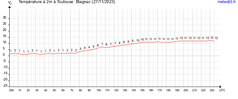 evolution des temperatures