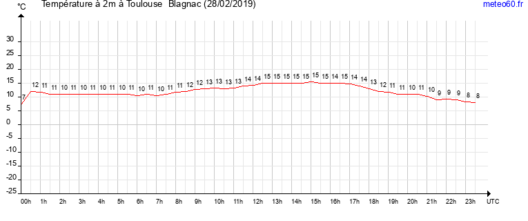 evolution des temperatures