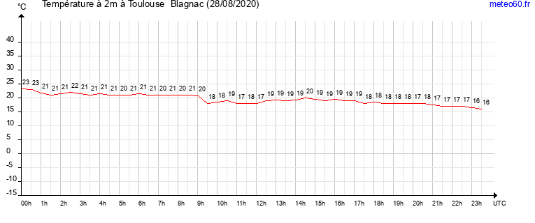 evolution des temperatures