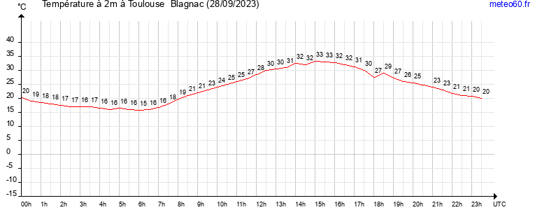 evolution des temperatures