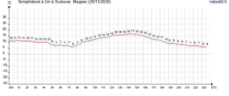 evolution des temperatures