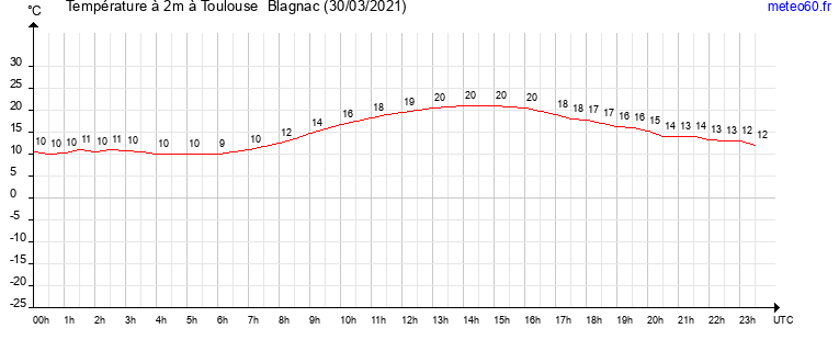 evolution des temperatures