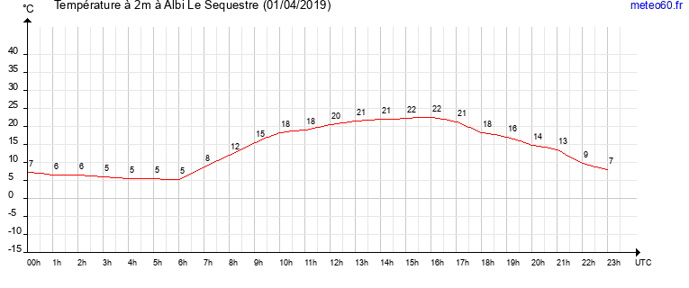 evolution des temperatures