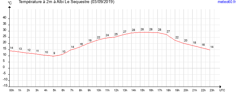 evolution des temperatures