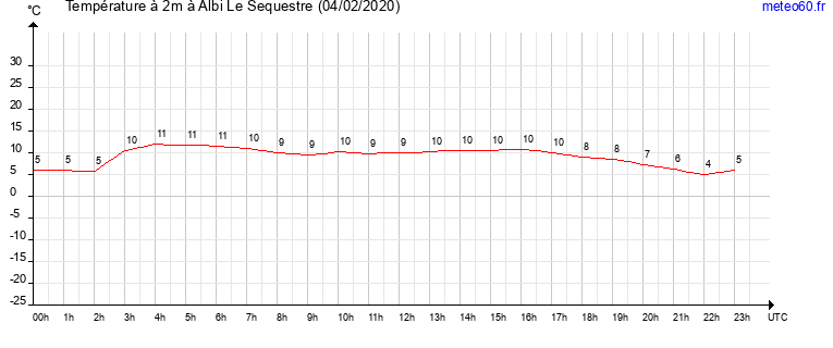 evolution des temperatures