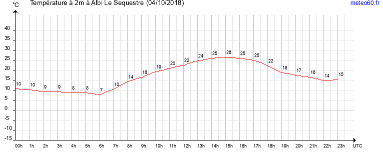 evolution des temperatures