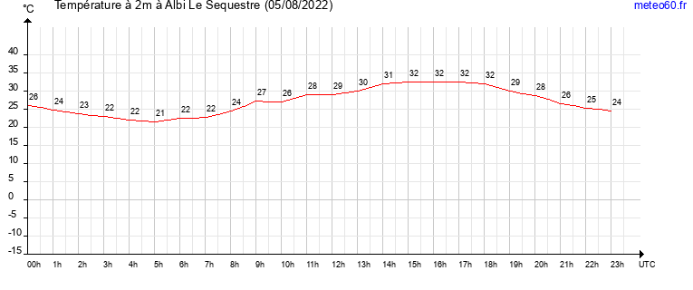 evolution des temperatures