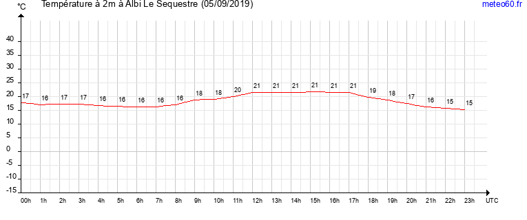 evolution des temperatures