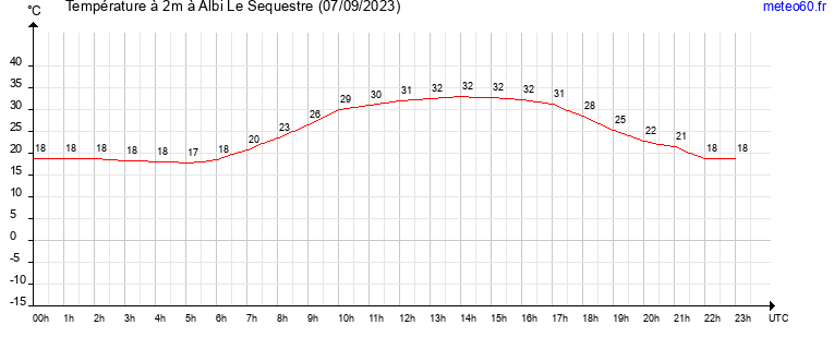 evolution des temperatures