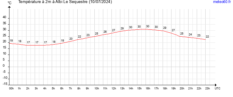 evolution des temperatures