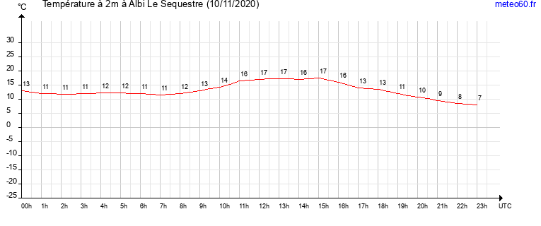 evolution des temperatures