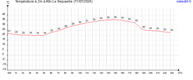 evolution des temperatures