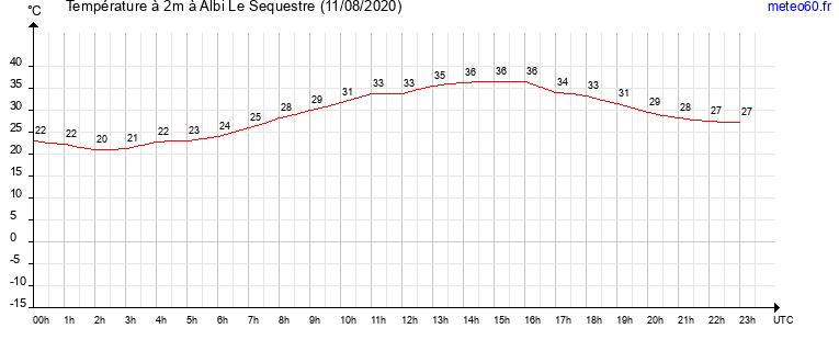 evolution des temperatures