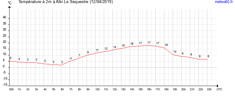 evolution des temperatures