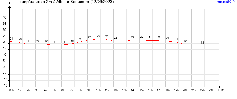 evolution des temperatures