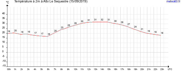 evolution des temperatures