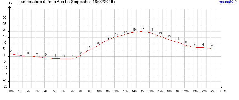 evolution des temperatures