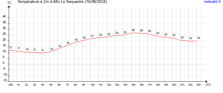 evolution des temperatures