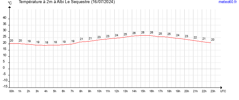 evolution des temperatures