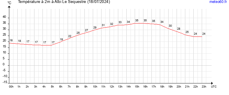 evolution des temperatures