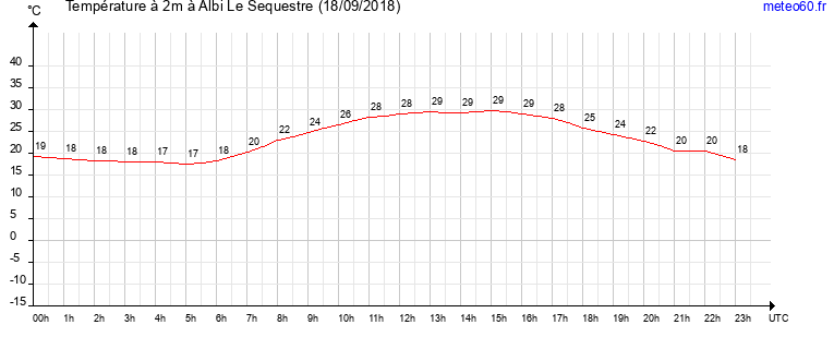 evolution des temperatures