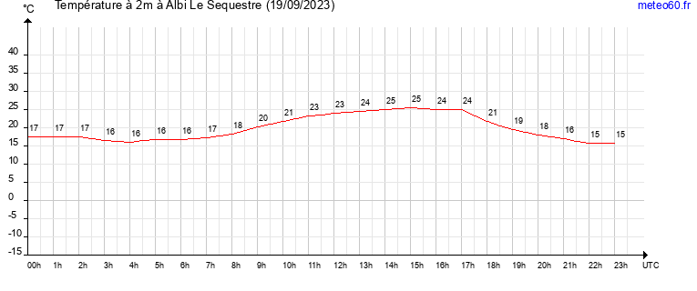 evolution des temperatures