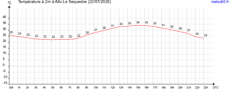 evolution des temperatures