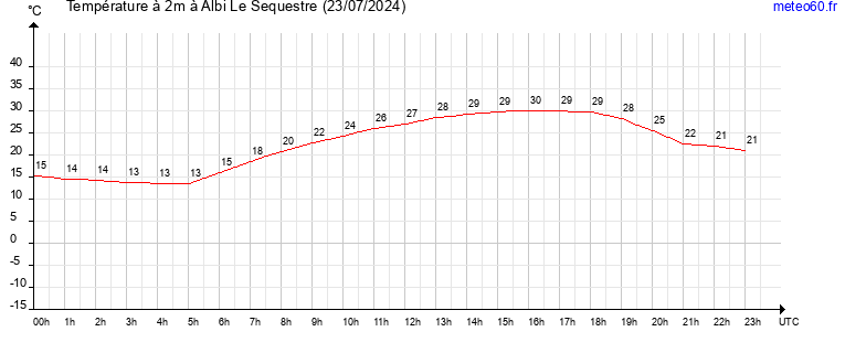 evolution des temperatures