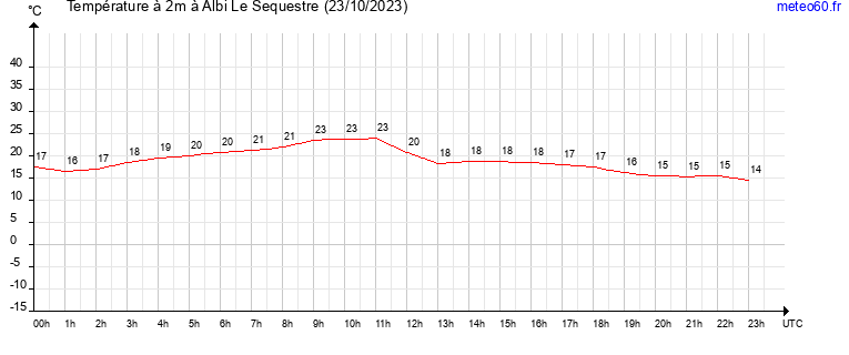 evolution des temperatures