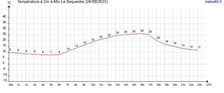 evolution des temperatures